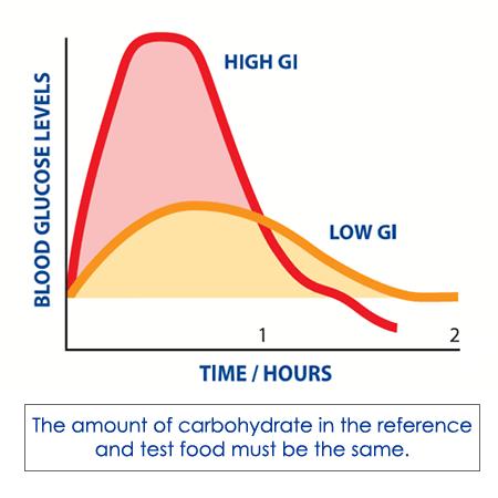 glycemic index graph comparison blood glucose over time GI foods